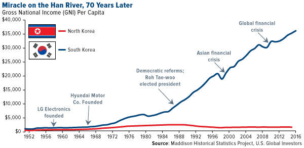 Comparação do crescimento econômico da Coreia do Sul (azul) e da Coreia do Norte (vermelho) entre 1950 e 2016. A Coreia do Sul teve crescimento médio do PIB de 10% ao ano no período chamado de "Milagre do Rio Han".