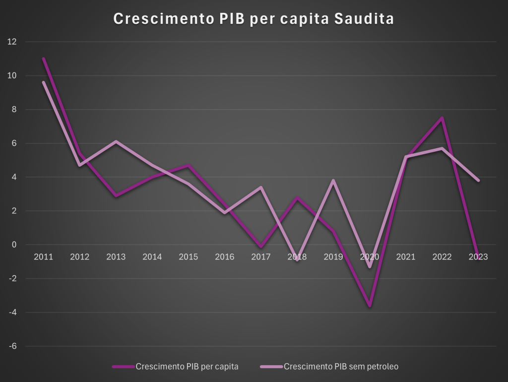 Gráfico representativo do crescimento do PIB per Capita da Arábia Saudita.