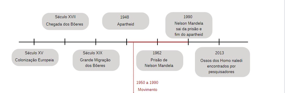 datas importantes da África do Sul