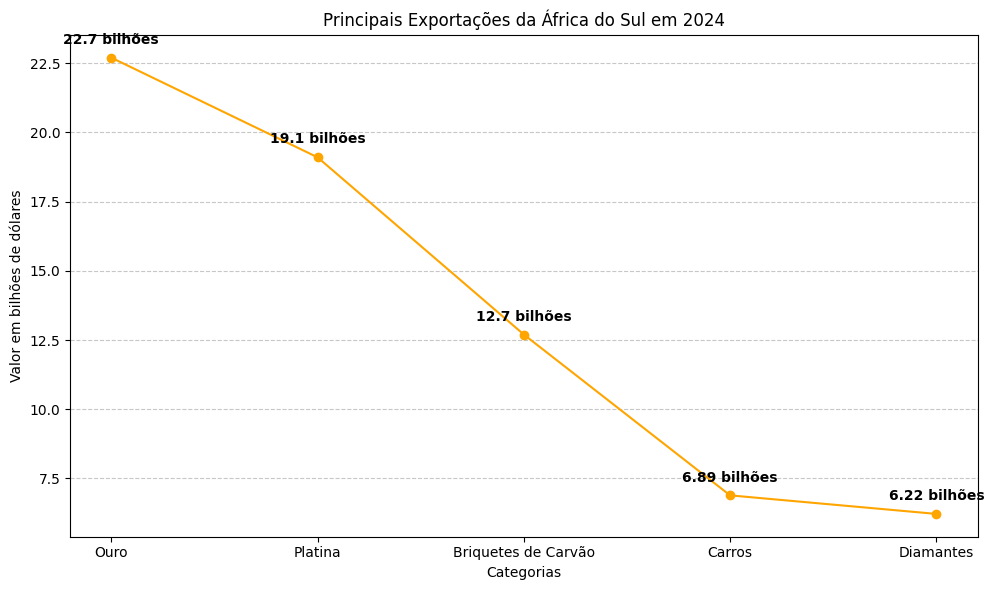 Produtos da exportados da África do sul e sua importância