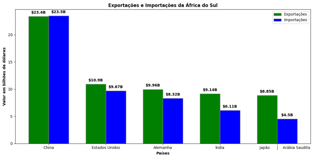 Gráfico que as relações internacionais da África do Sul