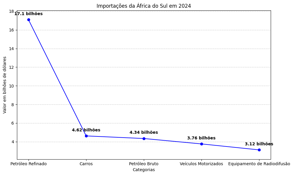 Produtos da Importação da África do sul e sua importância