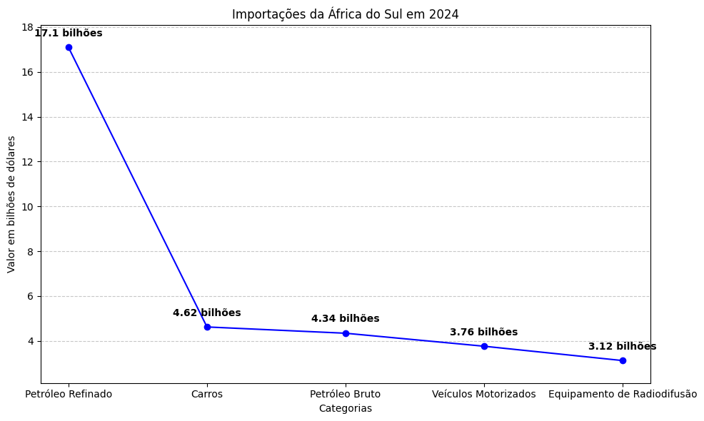 importação